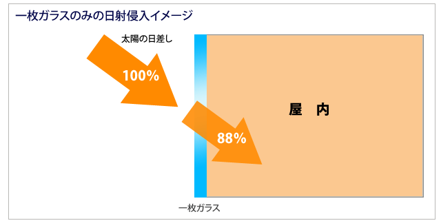 一枚ガラスのみでは８８％もの日差しがお部屋に入り込んでしまいます。