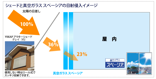 シェード（YKKAPアウターシェード）と真空ガラス スペーシアを併用した場合は、２３％に日差しを和らげる効果があります。