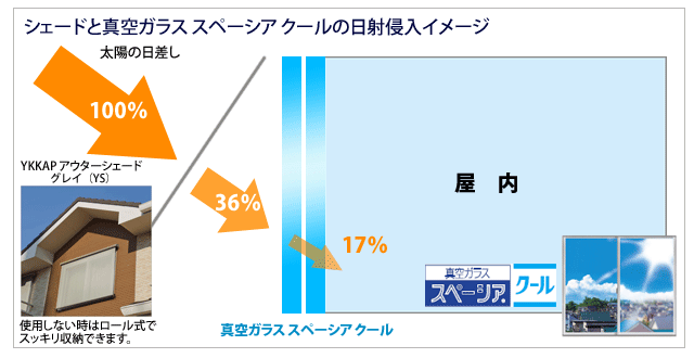 更に、シェード（YKKAPアウターシェード）と真空ガラス スペーシアクールの併用では、１７％まで日差しを和らげる効果があります。